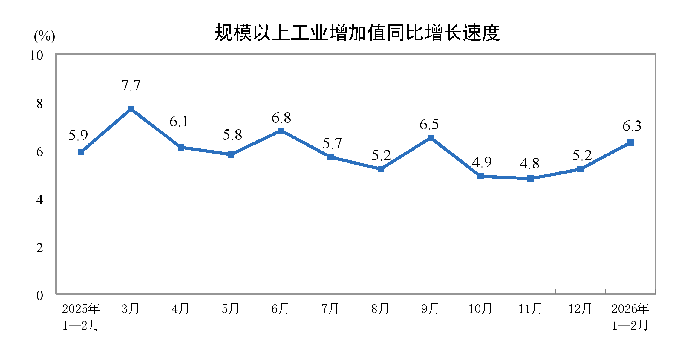 2026年1-2月份规模以上工业增加值增长6.3%