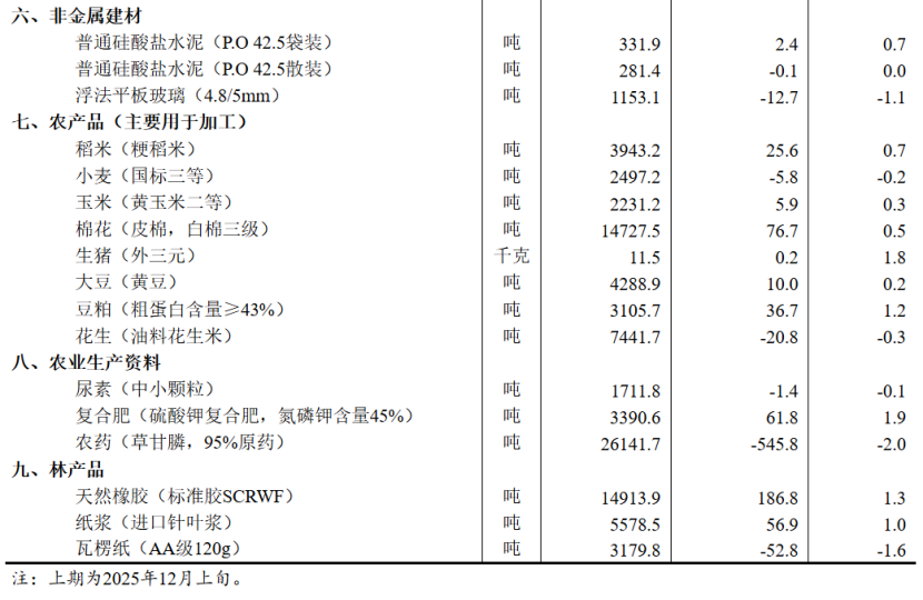 【数据发布】2025年12月中旬流通领域重要生产资料市场价格变动情况