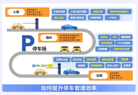 提升车主体验，提高管理效率，海康威视停车产品有话说